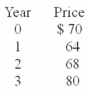 The prices for IMB over the last 3 years are given below.Assuming no dividends were paid,what was the 3-year holding period return?
