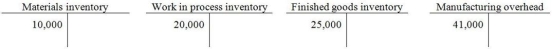 <strong>On June 1, 2014, Dalton Productions had beginning balances as shown in the T-accounts below. During June, the following transactions took place: June 2: Issued $2,400 of direct materials and $200 of indirect materials to production Following this transaction, what was the balance in the Manufacturing Overhead account?</strong> A) $43,600 B) $43,400 C) $41,200 D) $41,000