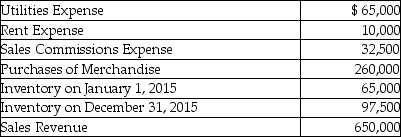 Simons Company sells plastic ware. The following information summarizes Simons' operating activities for 2015: Prepare an income statement for Simons Company, a merchandiser, for the year ended December 31, 2015 using the format below: