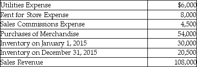 Best Company, a merchandiser, sells office supplies. The following information summarizes Best's operating activities during 2015: Required: Prepare an income statement for Best Company for the year ended December 31, 2015, using the format below.