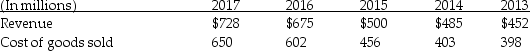 Donald Corp. reported the following revenues and net income amounts. Calculate Donald's trend analysis for revenues and cost of goods sold. Use 2013 as the base year, and round to the nearest percent.