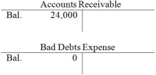 <strong>On January 1, Davidson Services has the following balances: Davidson has the following transactions during January: Credit sales of $100,000, collections of credit sales of $85,000, and write-offs of $15,000. Davidson uses the direct write-off method. At the end of January, the balance in Accounts Receivable is:</strong> A) $16,000. B) $24,000. C) $68,000. D) $28,000.