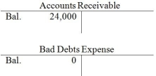 <strong>On January 1, Davidson Services has the following balances: Davidson has the following transactions during January: Credit sales of $100,000, collections of credit sales of $85,000, and write-offs of $15,000. Davidson uses the direct write-off method. At the end of January, the balance in Bad Debts Expense is:</strong> A) $16,000. B) $17,000. C) $12,000. D) $15,000.