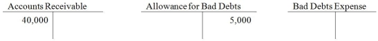 <strong>At the beginning of 2015, Peter Dots has the following ledger balances: During the year, credit sales amounted to $800,000. Cash collected on credit sales amounted to $760,000 and $18,000 has been written off. At the end of the year, company adjusted for bad debts expense using the percent-of-sales method and applied a rate, based on past history, of 2.5%. The ending balance in the Allowance for Bad Debts would be:</strong> A) $5,000. B) $6,500. C) $6,400. D) $7,000.