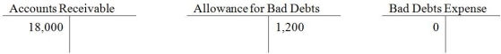<strong>On January 1st, 2015, Everlight Corp. has the following balances: During the year, Everlight has $150,000 of credit sales, collections of credit sales of $140,000, and write-offs of $3,000. It records bad debts expense at the end of the year using the aging-of-receivables method. At the end of the year, aging analysis produces a figure of $1,900, being the estimate of uncollectible accounts. Before the year-end entry to adjust the bad debts expense is made, the balance in the Allowance for Bad Debts expense would be:</strong> A) debit of $1,800. B) credit of $4,200. C) zero balance. D) debit of $3,000.