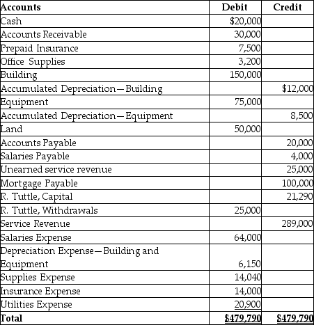 The following is the adjusted trial balance for Tuttle Photography. After the closing entries, what will the final balance in R. Tuttle, Capital be?