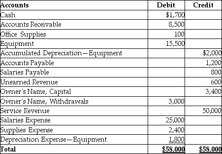 Refer to the following adjusted trial balance. What will be the final ending balance in the Owner's Name, Capital account after posting the closing entries?