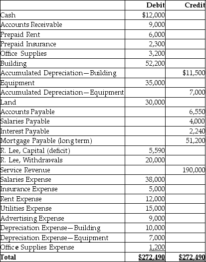 Swan Song's adjusted trial balance as of December 31, 2014 is given below:   Compute the current ratio.
