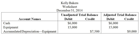 The following extract was taken from the worksheet of Kelly Bakers for the year 2014. For the above information, determine the amount of Depreciation Expense for the equipment used in the business.