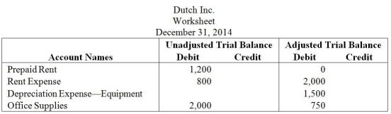 The following extract was taken from the worksheet of Dutch Inc. for the year 2014. From the above information, determine the amount of the Rent Expense adjustment.