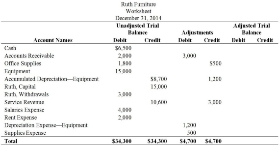 The partial worksheet of Ruth Furniture follows Calculate and enter the amounts for the Adjusted Trial Balance columns.