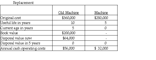 <strong>Buckner Company is considering replacing a machine that is presently used in the production of its product. The following data are available: Which of the data provided in the table is a sunk cost?</strong> A) The disposal value of the old machine B) The original cost of the old machine C) The annual cash operating costs of the old machine D) The annual cash operating costs of the replacement machine