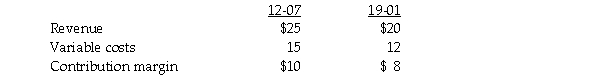 The Tippett Company manufactures two products, 12-07 and 19-01. Contribution margin per unit is determined as follows: Total demand for 12-07 is 5,000 units and for 19-01 is 10,000 units. Direct labour is a scarce resource. 40,000 direct labour hours are available during the year. Product 12-07 requires 5 direct labour hours per unit while product 19-01 requires 2 labour hours per unit. How many units of 12-07 and 19-01 should the Royer Company produce?