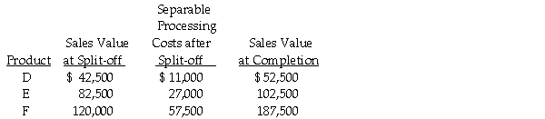 Van Sickle Corporation has a joint process which produces three products, D, E and F. Each product may be sold at split-off or processed further and then sold. Joint processing costs for a year amount to $150,000. Other relevant data are as follows: Required: a. Which products should Van Sickle process further? b. What will be the effect on profits of processing each product further?