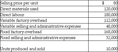 <strong>The Finn Company provided the following information regarding its one and only product, phones: The unit cost of a phone under the absorption approach is</strong> A) $20.00. B) $46.00. C) $66.00. D) $58.00.