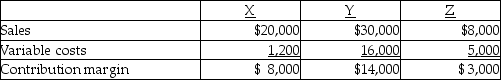<strong>Ulmer Company has three product lines, X, Y, and Z. The following information is available: Assuming product line Z is discontinued and the space formerly used to produce product Z is rented for $4,000 per year, operating income will</strong> A) increase $2,200. B) increase $3,000. C) increase $4,000. D) increase $4,800.