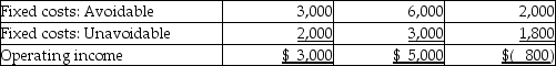<strong>Ulmer Company has three product lines, X, Y, and Z. The following information is available: Assuming product line Z is discontinued and the space formerly used to produce product Z is rented for $4,000 per year, operating income will</strong> A) increase $2,200. B) increase $3,000. C) increase $4,000. D) increase $4,800.