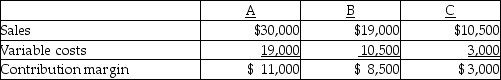 <strong>Eagan Company has three product lines, A, B and C. The following information is available: Assuming Eagan Company can increase the selling price of product B to $21,000, all other information remaining constant, operating income will</strong> A) decrease $ 2,000. B) decrease $ 6,000. C) increase $21,000. D) increase $ 2,000.