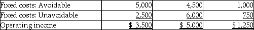 <strong>Eagan Company has three product lines, A, B and C. The following information is available: Assuming Eagan Company can increase the selling price of product B to $21,000, all other information remaining constant, operating income will</strong> A) decrease $ 2,000. B) decrease $ 6,000. C) increase $21,000. D) increase $ 2,000.