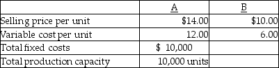 <strong>Drummer produces two products, A and B. The following information is available for these two products: If only 5,000 units of each product, A and B can be sold, it would be best to</strong> A) discontinue A as it results in a net loss of $2.00 per unit, and continue producing B. B) produce only 2,500 units of A and 5,000 units of B to maximize profits. C) produce 5,000 units of both A and B. D) discontinue the production of both A and B.