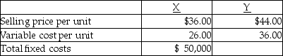 <strong>Beem Corporation manufactures two products, X and Y. The following information was gathered: If Beem Corporation could produce and sell either 3,000 units of X or 2,000 units of Y at full capacity, it should produce and sell</strong> A) 2,000 units of Y and none of X. B) 1,000 units of Y and 1,500 units of X. C) 3,000 units of X and none of Y. D) either X or Y, there is no difference.