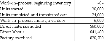 <strong>Bunn Company produces calendars in a one-department process. The following information is available: The units still in process are 100 percent complete with respect to direct materials and 60 percent complete with respect to conversion costs. The equivalent units for materials are</strong> A) 24,000. B) 30,000. C) 27,600. D) 6,000.