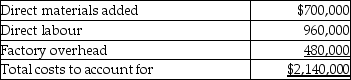 <strong>Chen Company manufactures keyboards in a two-department process, Assembly and Finishing. Information on the first department, Assembly, follows: There was no beginning inventory, and of the 200,000 units started in production 168,000 were completed and transferred to the Finishing department, while 32,000 units were still in process. These units had all materials added but were only 75 percent complete as far as conversion costs. The total cost of ending work-in-process inventory is</strong> A) $352,000. B) $292,000. C) $264,000. D) $240,000.