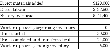 <strong>Edwards Company produces calendars in a one-department process. The following information is available: The units still in process are 100 percent complete with respect to direct materials and 60 percent complete with respect to conversion costs. What is the unit cost of direct materials?</strong> A) $5.00 B) $4.33 C) $4.00 D) $1.00