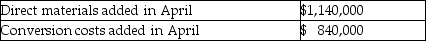 <strong>Fan Corporation manufactures snowboards. Material is introduced at the beginning of the process in the Assembly department. Conversion costs are applied uniformly throughout the process. The weighted-average method of product costing is used. Data for the Assembly department for the month of April, 20X1 follow: Work-in-process, April 1. The total cost of goods transferred out of the Assembly department is</strong> A) $2,170,592. B) $1,836,800. C) $1,904,000. D) $1,980,000.