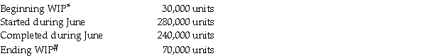 Lowden Company produces one product in a process-costing system involving several departments. The first department's costs and output for the month of June are as follows: Units: Costs: Beginning WIP: <sup>*</sup>100 percent completed for materials, 40 percent completed for conversion costs <sup>#</sup>100 percent completed for materials, 30 percent completed for conversion costs Required: Compute the cost of work completed and the cost of the ending inventory of work-in-process using the weighted-average method.