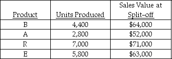 <strong>Bare Company manufactures four products from a joint process. Joint costs for the year amounted to $140,000. The following data are also available: Assuming the relative-sales-value method of allocating joint costs, the amount of joint costs allocated to product E would be</strong> A) $40,600.00. B) $64,444.40. C) $58,000.00. D) $35,280.00.