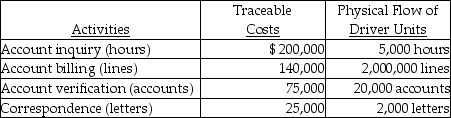 John Gordan Company had the following activities, traceable costs, and physical flow of driver units: The above activities are used by departments A and B as follows: -How much of the correspondence cost will be assigned to Department B?