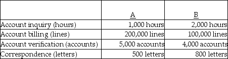 John Gordan Company had the following activities, traceable costs, and physical flow of driver units: The above activities are used by departments A and B as follows: -How much of the correspondence cost will be assigned to Department B?