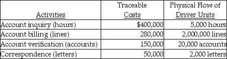Allen Crabb Corporation had the following activities, traceable costs, and physical flow of driver units: The above activities are used by departments X and Y as follows: -A cost-management system