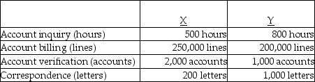 Allen Crabb Corporation had the following activities, traceable costs, and physical flow of driver units: The above activities are used by departments X and Y as follows: -A cost-management system