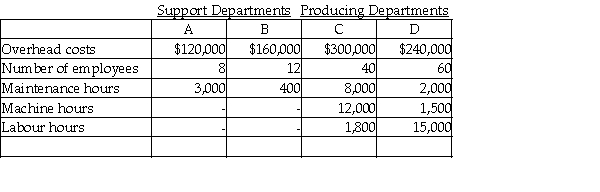 Use the following information to answer item(s) below. Meesen Inc. operates two support departments (A and B) and two producing departments (C and D). Budgeted costs and normal activity levels are given below. The costs of Department A are allocated on the basis of number of employees, and the costs of Department B are allocated on the basis of maintenance hours. -If Department D uses direct labour hours to allocate overhead to units of product, the overhead rate per direct labour hour for Department D would be