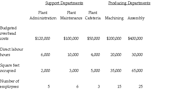 Henry Company has three support departments and two producing departments. Information for each department for 2006 is as follows: Plant administration costs are allocated based on direct labour hours. Allocate the support depart ment costs using the sequential (step) method starting with the support department with the greatest total cost. Then calculate the predetermined overhead rates the producing departments would use to apply overhead to units of product.