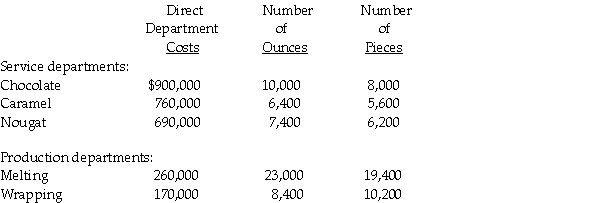 Clark Corp. has three service departments, Chocolate, Caramel, and Nougat, as well as two production departments, Melting and Wrapping. The Chocolate and Caramel department costs are allocated based upon ounces, and the Nougat department's costs based upon pieces. The following information is also available: Required: Assume the step-down method of allocating costs is used, and the Chocolate department renders the greatest service, with the Caramel department a close second. Determine the amount of each service department's costs that will be allocated to each production department.