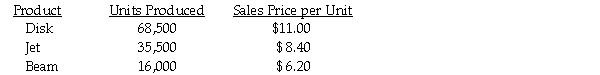 Rogers Company manufactures three products from a joint process. The Disk and the Jet can be sold at split-off, but the Beam must be processed further at a total cost of $36,000. Total joint costs for the year amounted to $1,740,000. Additional data are as follows: Required: Using the relative-sales-value method of allocating joint costs, determine the joint costs allocated to each product.