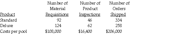 Berlau Corp. manufactures two models of its curling iron, a standard and a deluxe model. Three activities have been identified as cost drivers and the related costs pooled together to arrive at the following information: Required: Assuming activity-based costing is used, allocate each cost pool to each model.