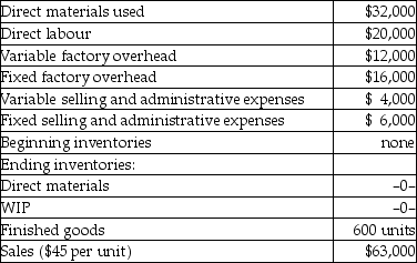 DeJager Company reported the following information about the production and sales of its only product: -The operating income (loss) under absorption costing would be
