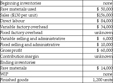 A company has the following information: -The ending inventory under absorption costing would be