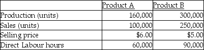 The following information refers to the Cowan Company's past year of operations. *Common overhead totals $50,000 and is divided equally between the two products. **Common fixed selling totals $60,000 and is divided equally between the two products. Budgeted fixed overhead for the year of $180,000 equalled actual fixed overhead. Fixed overhead is assigned to products using a plant-wide rate based on expected direct labour hours, which were 150,000. The company had 5,000 of Product B in inventory at the beginning of the year. These units had the same unit cost as the units produced during the year. -The unit product cost for Product A using variable costing is