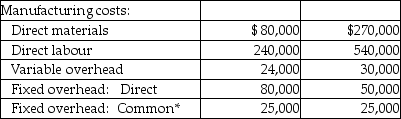 The following information refers to the Cowan Company's past year of operations. *Common overhead totals $50,000 and is divided equally between the two products. **Common fixed selling totals $60,000 and is divided equally between the two products. Budgeted fixed overhead for the year of $180,000 equalled actual fixed overhead. Fixed overhead is assigned to products using a plant-wide rate based on expected direct labour hours, which were 150,000. The company had 5,000 of Product B in inventory at the beginning of the year. These units had the same unit cost as the units produced during the year. -The unit product cost for Product A using variable costing is