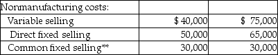 The following information refers to the Cowan Company's past year of operations. *Common overhead totals $50,000 and is divided equally between the two products. **Common fixed selling totals $60,000 and is divided equally between the two products. Budgeted fixed overhead for the year of $180,000 equalled actual fixed overhead. Fixed overhead is assigned to products using a plant-wide rate based on expected direct labour hours, which were 150,000. The company had 5,000 of Product B in inventory at the beginning of the year. These units had the same unit cost as the units produced during the year. -The unit product cost for Product A using variable costing is