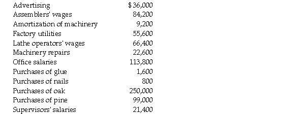 Lentz Manufacturers, a manufacturer of wood doors, has prepared the following list of accounts: There were no beginning or ending inventories. Required: Calculate the following: a. Direct materials used b. Direct labour c. Factory overhead d. Prime costs e. Conversion costs