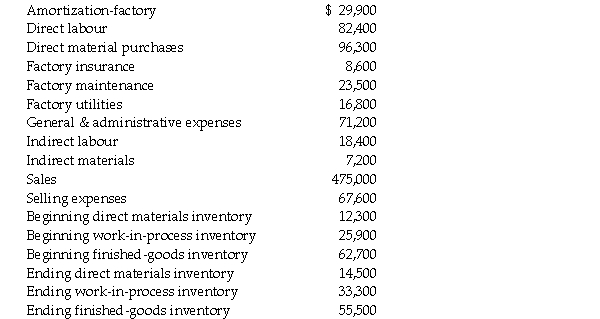 Elder, Inc. has supplied the following information: Required: a. Compute the cost of goods manufactured. b. Compute the cost of goods sold. c. Compute the net income.