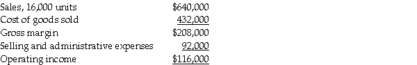 Johnson Corp. prepared the following absorption-costing income statement for the year ended May 31, 20X1. Additional information follows: Selling and administrative expenses include $3 of variable cost per unit sold. There was no beginning inventory, and 17,500 units were produced. Variable manufacturing costs were $22 per unit. Actual fixed costs were equal to budgeted fixed costs. Required: Prepare a variable costing income statement for the same period.