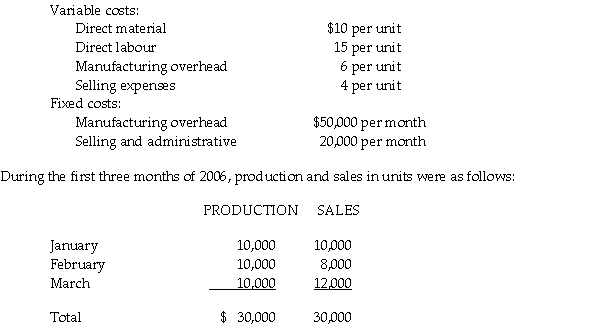 The Minler Company began the year 2006 with no inventories of work in process or finished goods. The company produces a single product, and cost data for the product are given below. The company uses an actual cost system. The selling price of the product is $50 per unit. There were no work in process inventories at the end of each month. a. Determine the unit cost of production for each month under: (i) variable costing (ii) absorption costing b. Prepare income statements for the three months under: (i) variable costing (ii) absorption costing c. If selling prices and costs do not change significantly, what can be said about the relationship of income under absorption costing and variable costing when: (i) sales equal production (ii) sales are less than production (iii) sales are greater than production