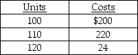 <strong>The following three data points appear to be </strong> A) a variable cost. B) a mixed cost. C) a fixed cost. D) a step cost.